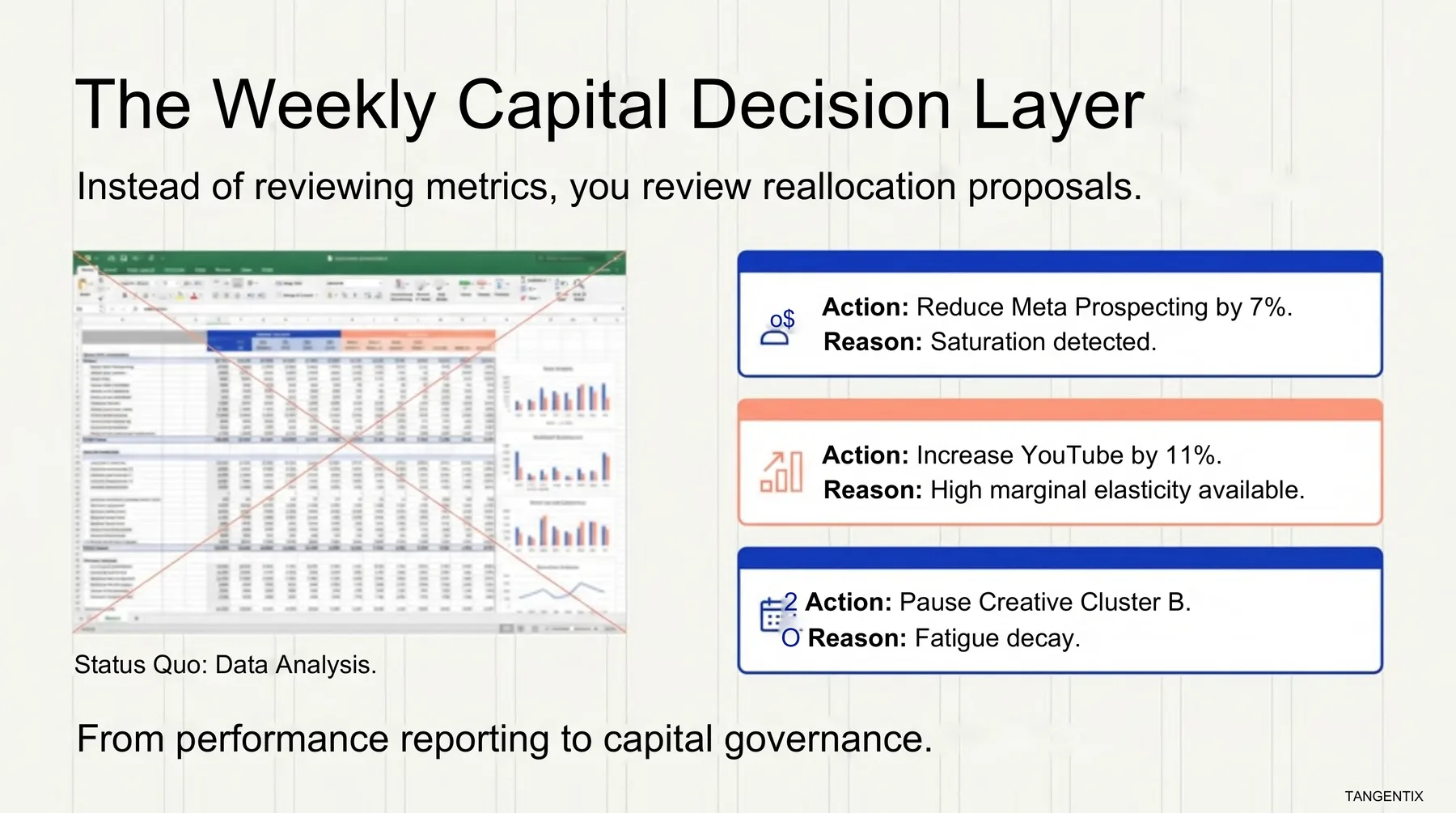 Tangentix illustrative weekly capital-decision framework showing media budget changes, rationale, expected impact, and governance.