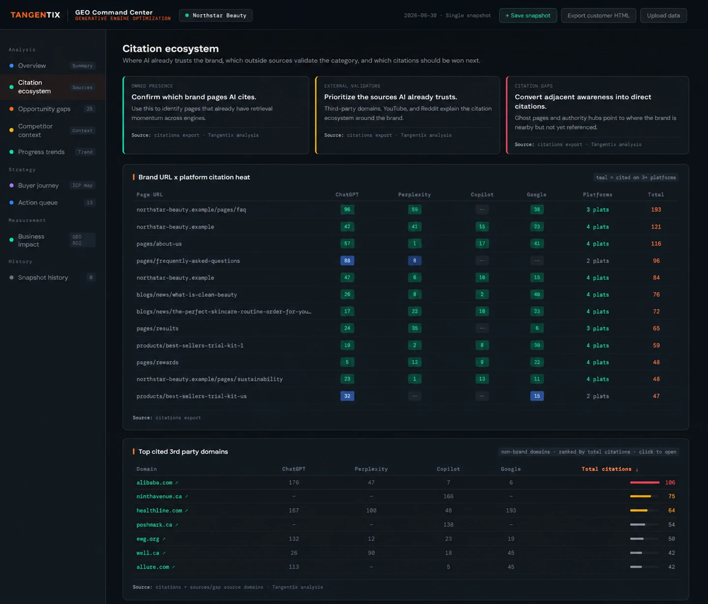 Tangentix GEO Command Center platform citation heat for synthetic Northstar Beauty prompts.