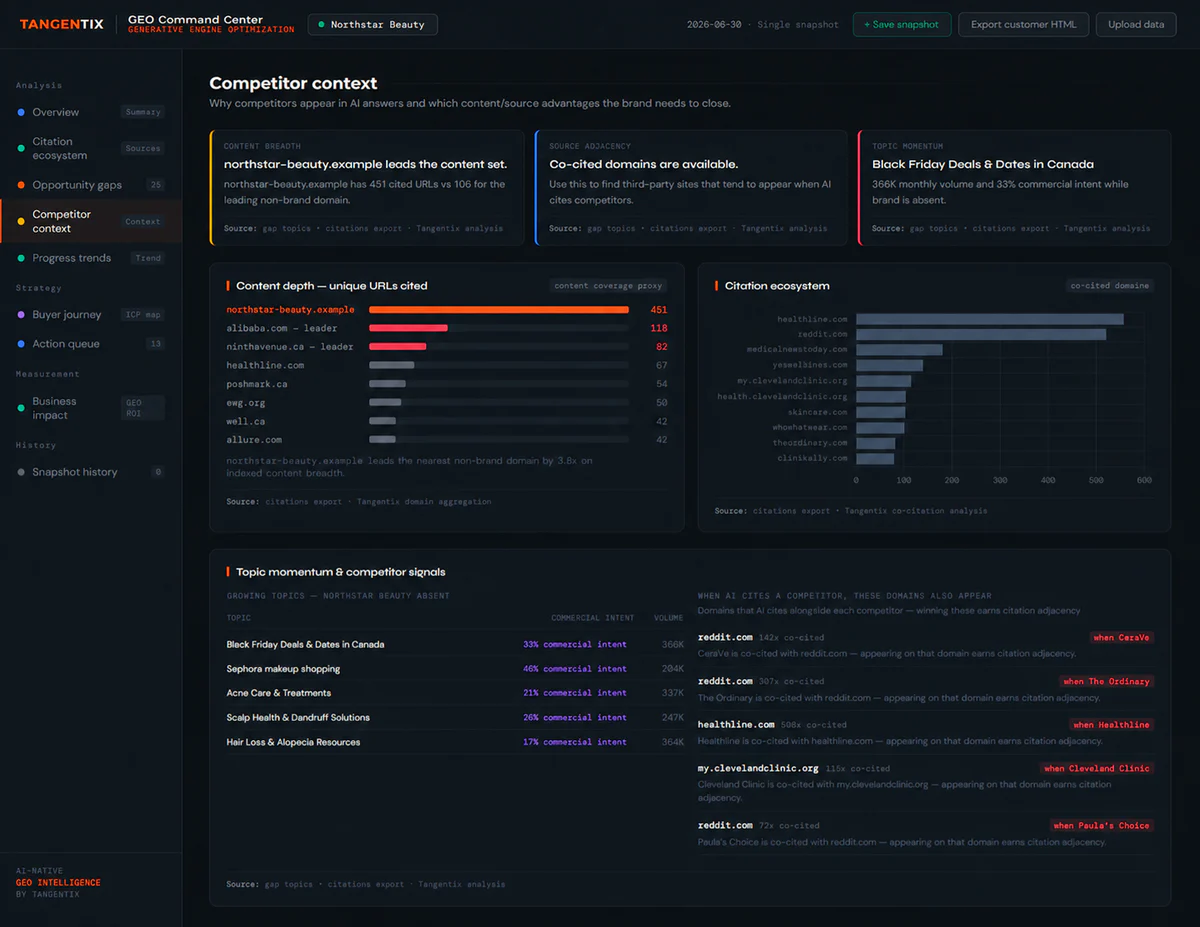 Tangentix GEO Command Center competitive-context interface for the synthetic Northstar Beauty demonstration brand, comparing content breadth, co-cited domains, and high-intent topic momentum.