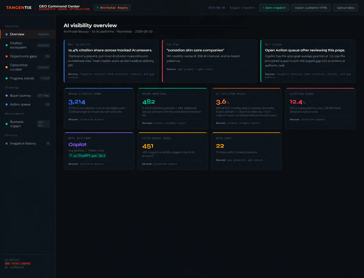 Tangentix GEO Command Center working interface for a synthetic Northstar Beauty demonstration brand, showing citation share, brand mentions, reach, gaps, and recommended next actions.