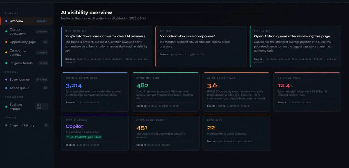 Tangentix GEO Command Center decision surface for the synthetic Northstar Beauty demonstration brand, showing citation share, top risk, recommended next action, citation reach, brand mentions, best platform, and open gaps.