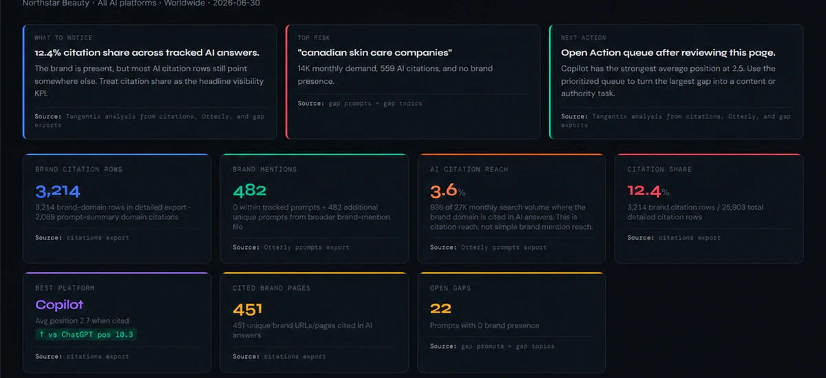 Focused Tangentix GEO Command Center decision view for the synthetic Northstar Beauty demonstration brand, showing citation share, top risk, recommended next action, citation reach, and open gaps.
